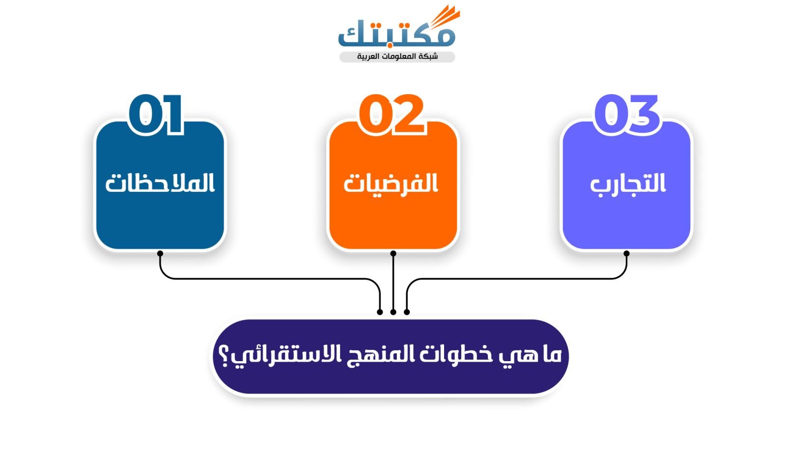 ما هي خطوات المنهج الاستقرائي؟